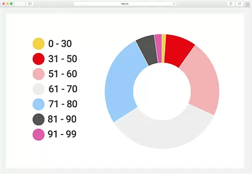 Analyser les résultats du test numérique TANU